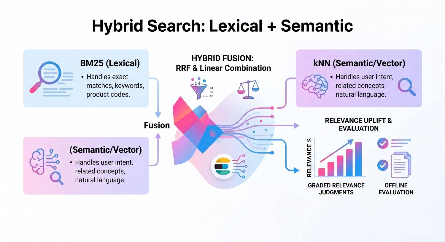 hybrid search
